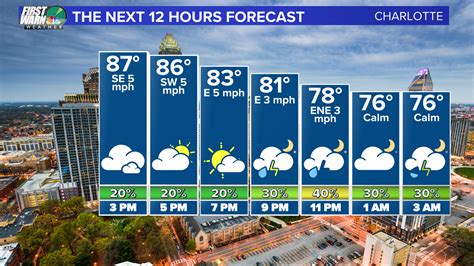 28216 weather.